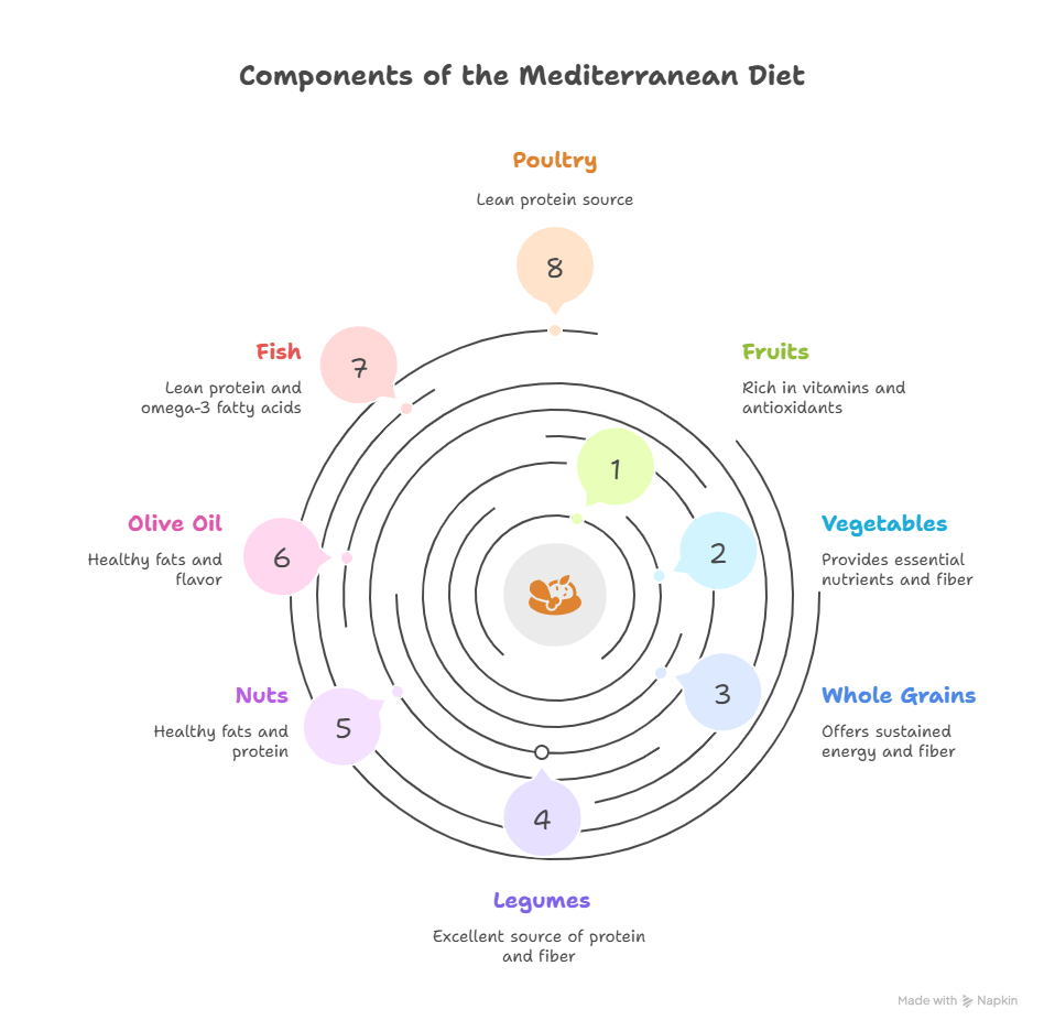 Infographic About Eating Fish as Part of a Mediterranean Diet for Weight Loss