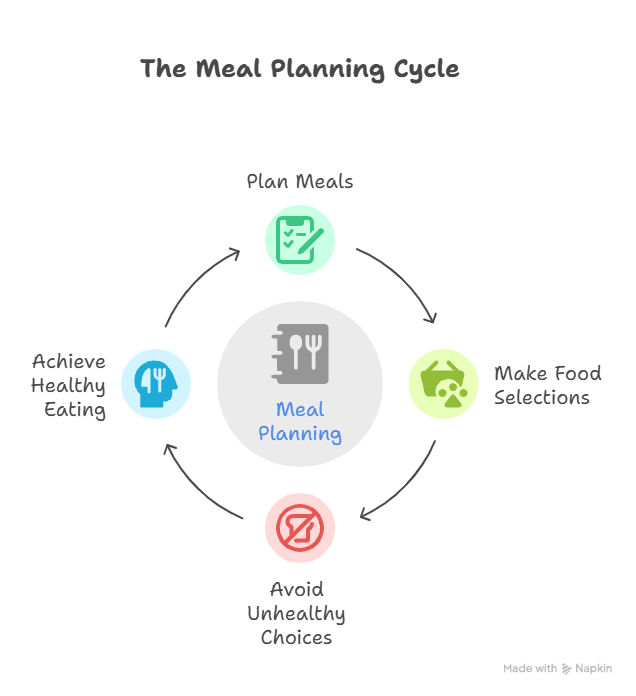 Infographic About Meal Prep for Dieting