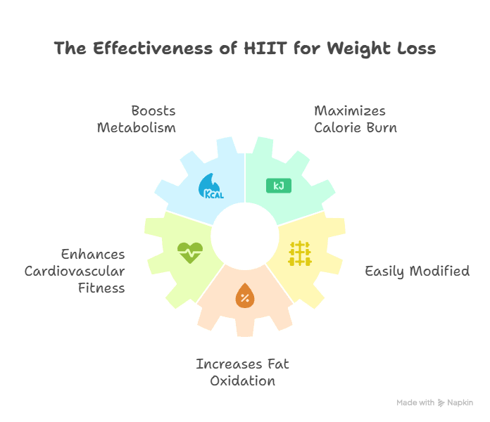 Infographic About Maximizing Fat Loss with HIIT